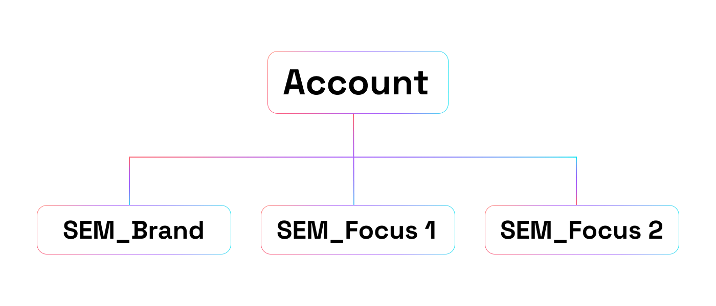 Account structure