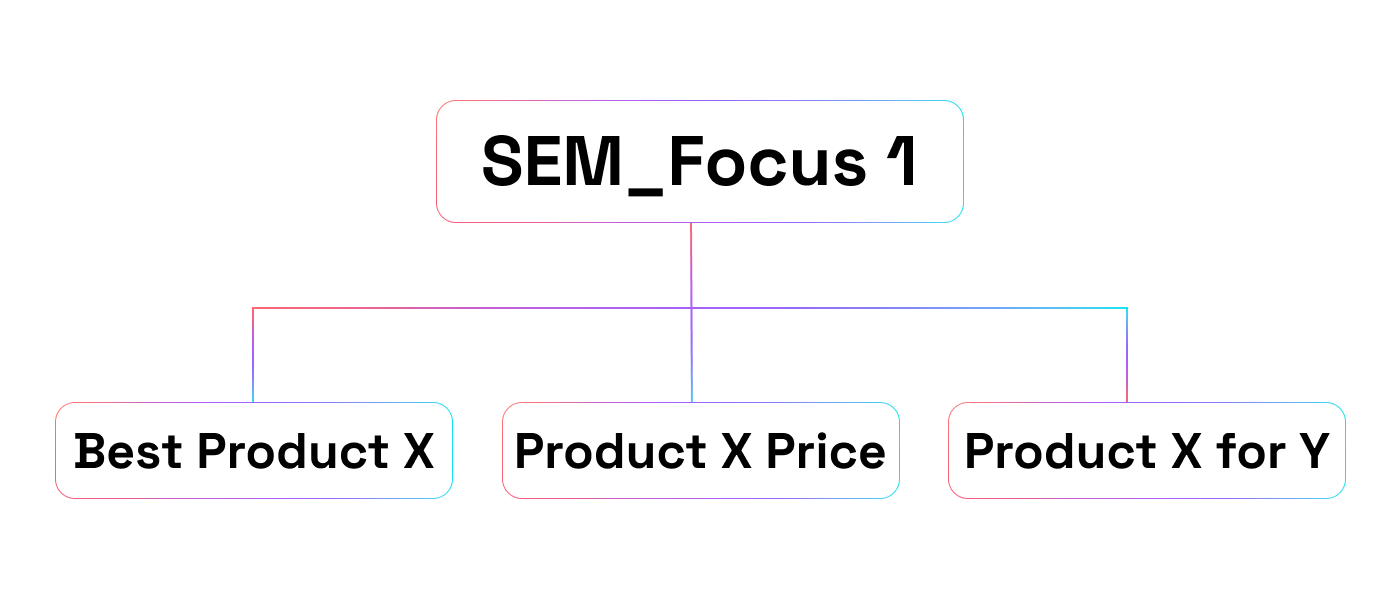Campaign structure