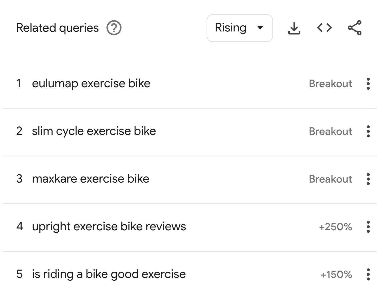 Google Trends related queries