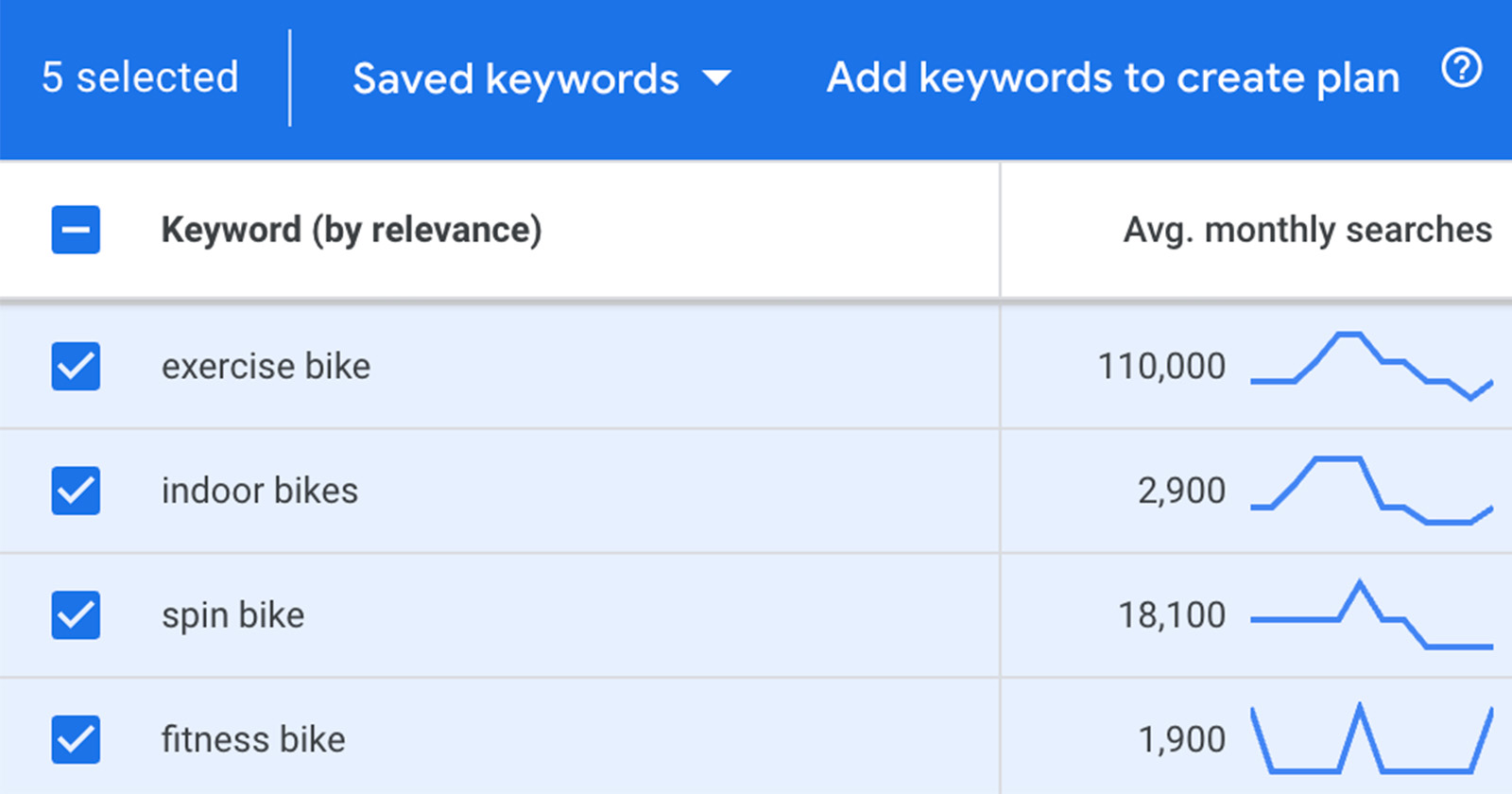 Keyword research