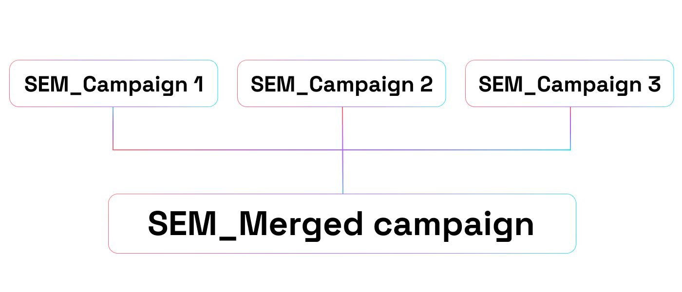 Merging campaigns