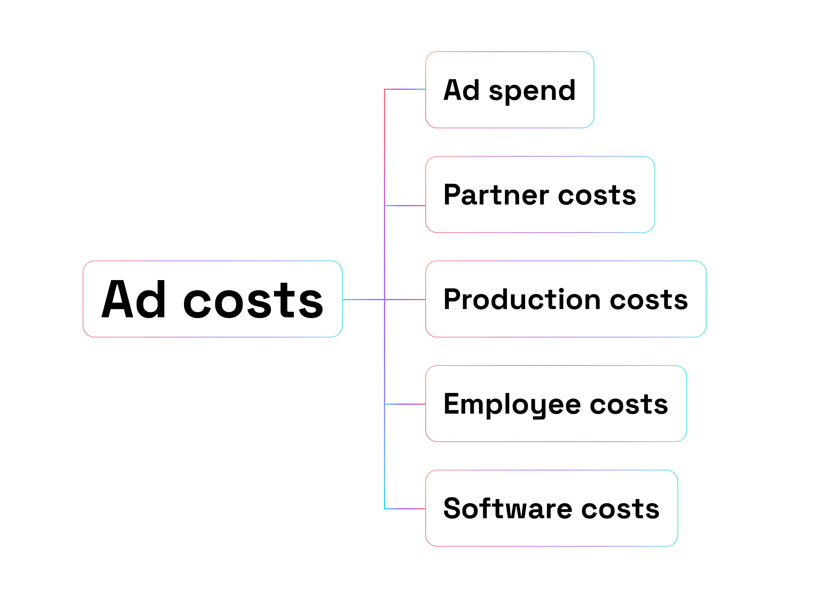 Ad costs