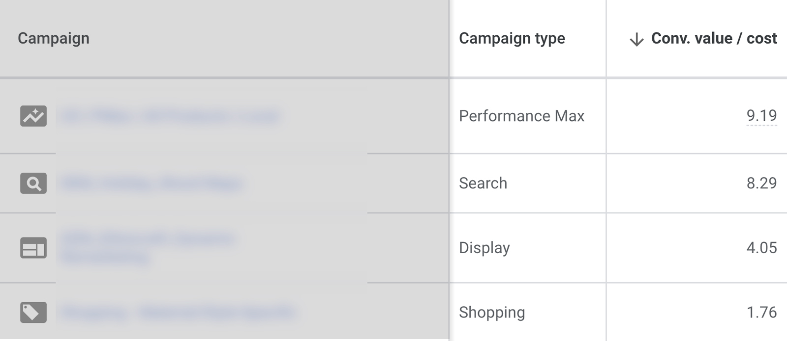 ROAS by campaign type