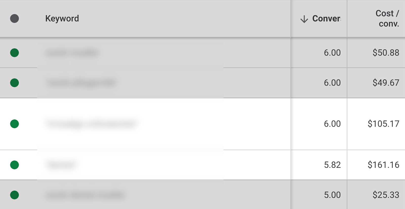 Underperforming keywords